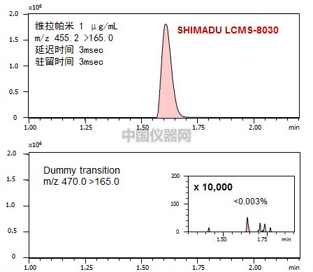 配备UFsweeper®技术的LCMS-8030实现低串扰