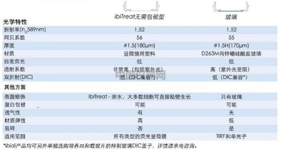 共聚焦成像——如何让细胞在玻璃底培养皿更好地贴壁