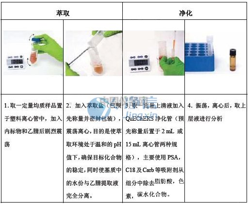 QuEChERS前处理一体机典型应用