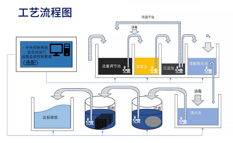 综合废水处理设备工艺流程