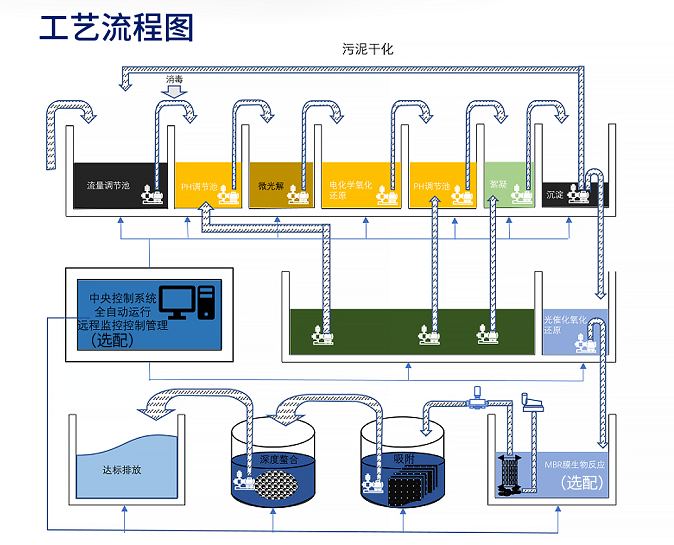 实验室综合污水处理设备流程图