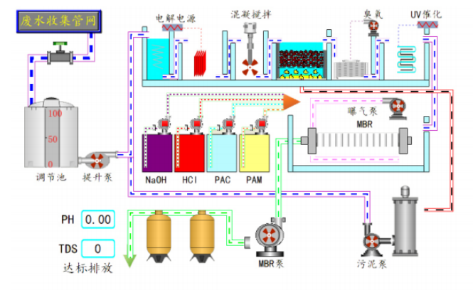 实验室综合废水处理系统工艺流程图